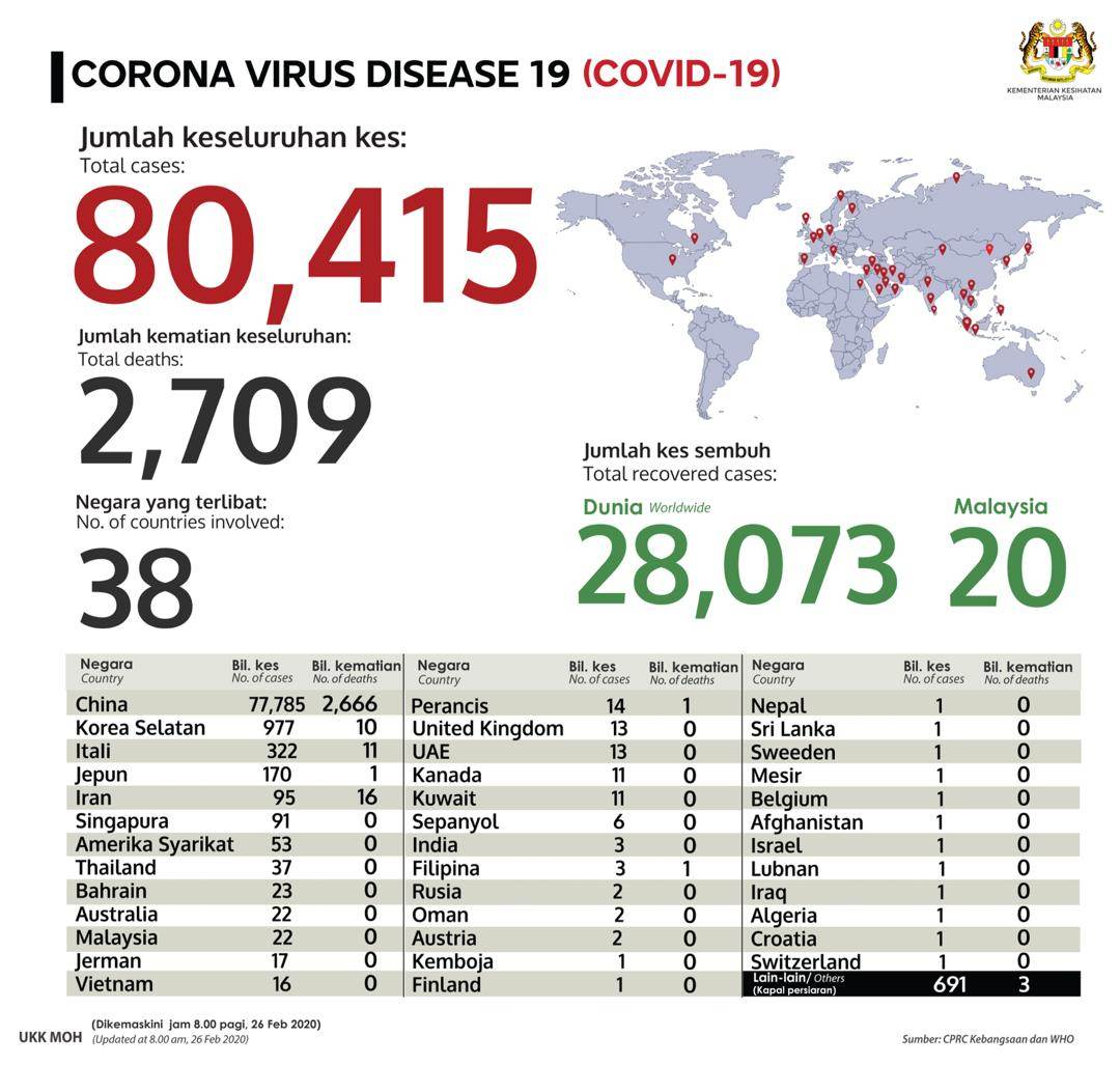 Statistik Terkini COVID-19 Seluruh Dunia, Situasi Semasa ...